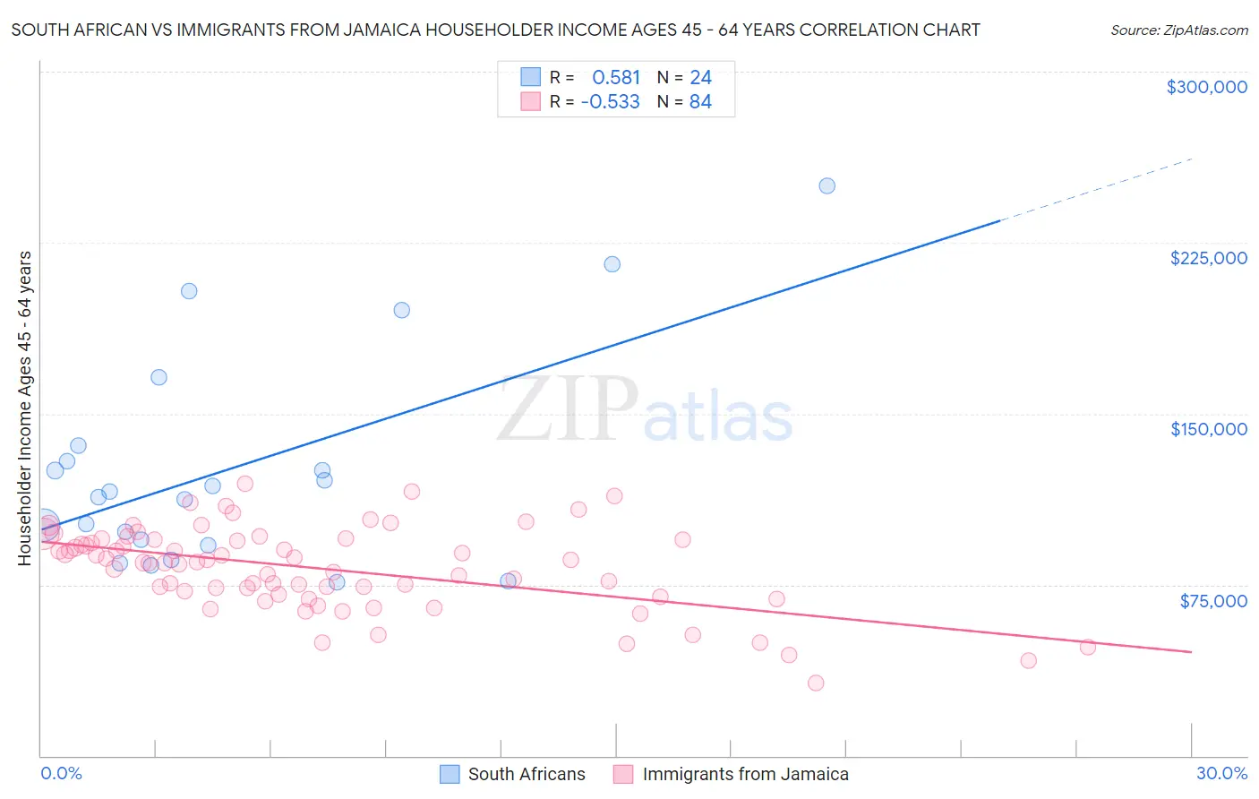 South African vs Immigrants from Jamaica Householder Income Ages 45 - 64 years