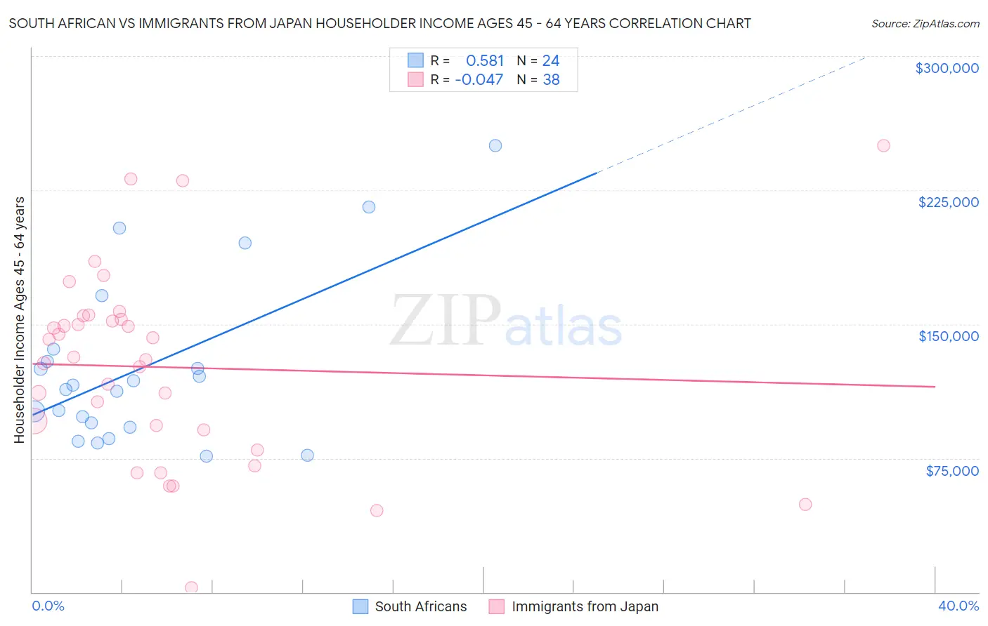 South African vs Immigrants from Japan Householder Income Ages 45 - 64 years