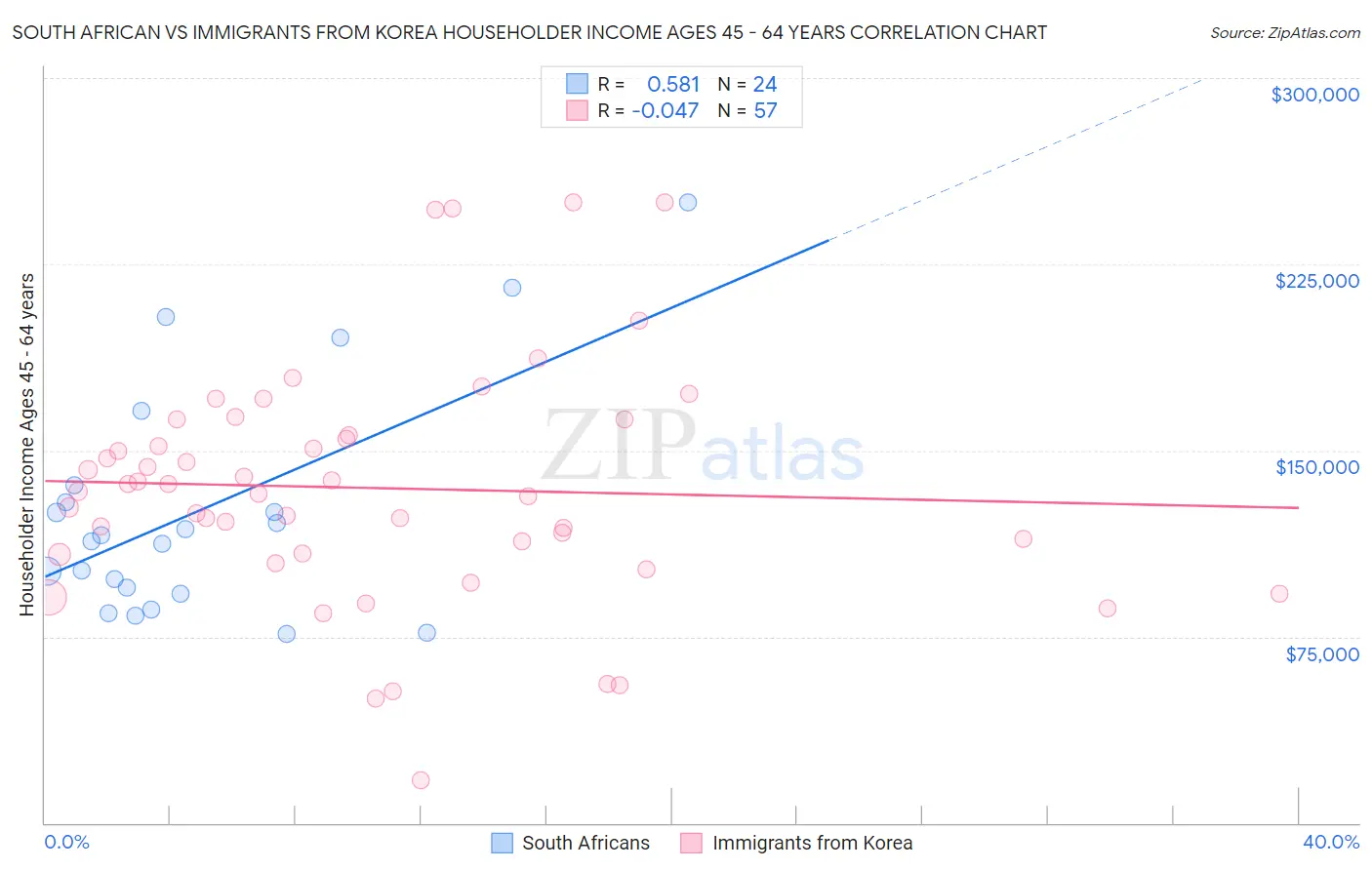 South African vs Immigrants from Korea Householder Income Ages 45 - 64 years