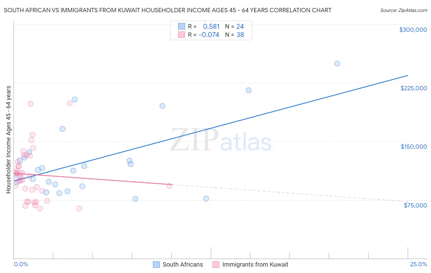 South African vs Immigrants from Kuwait Householder Income Ages 45 - 64 years