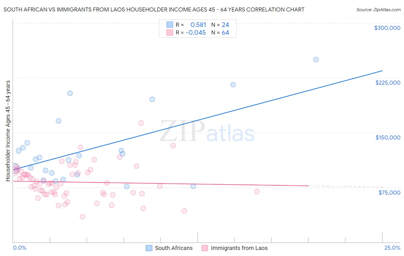 South African vs Immigrants from Laos Householder Income Ages 45 - 64 years