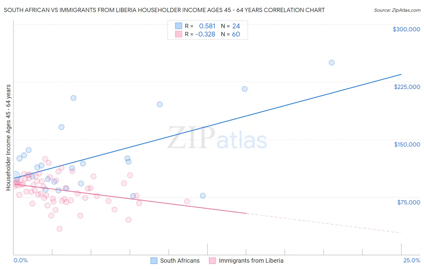South African vs Immigrants from Liberia Householder Income Ages 45 - 64 years