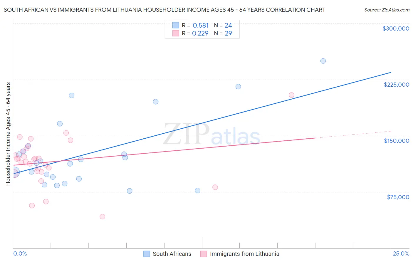 South African vs Immigrants from Lithuania Householder Income Ages 45 - 64 years