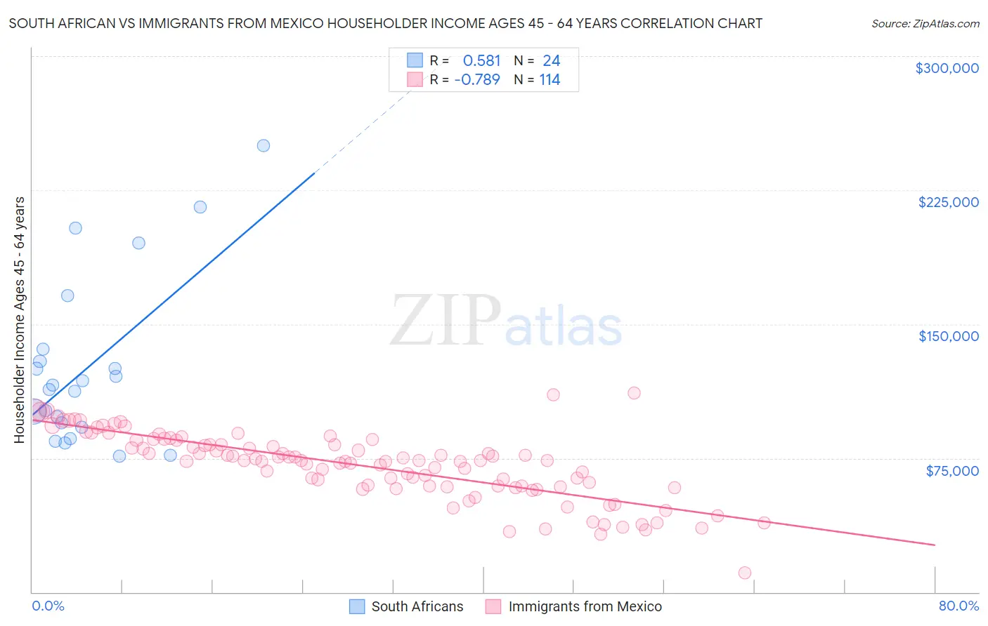 South African vs Immigrants from Mexico Householder Income Ages 45 - 64 years