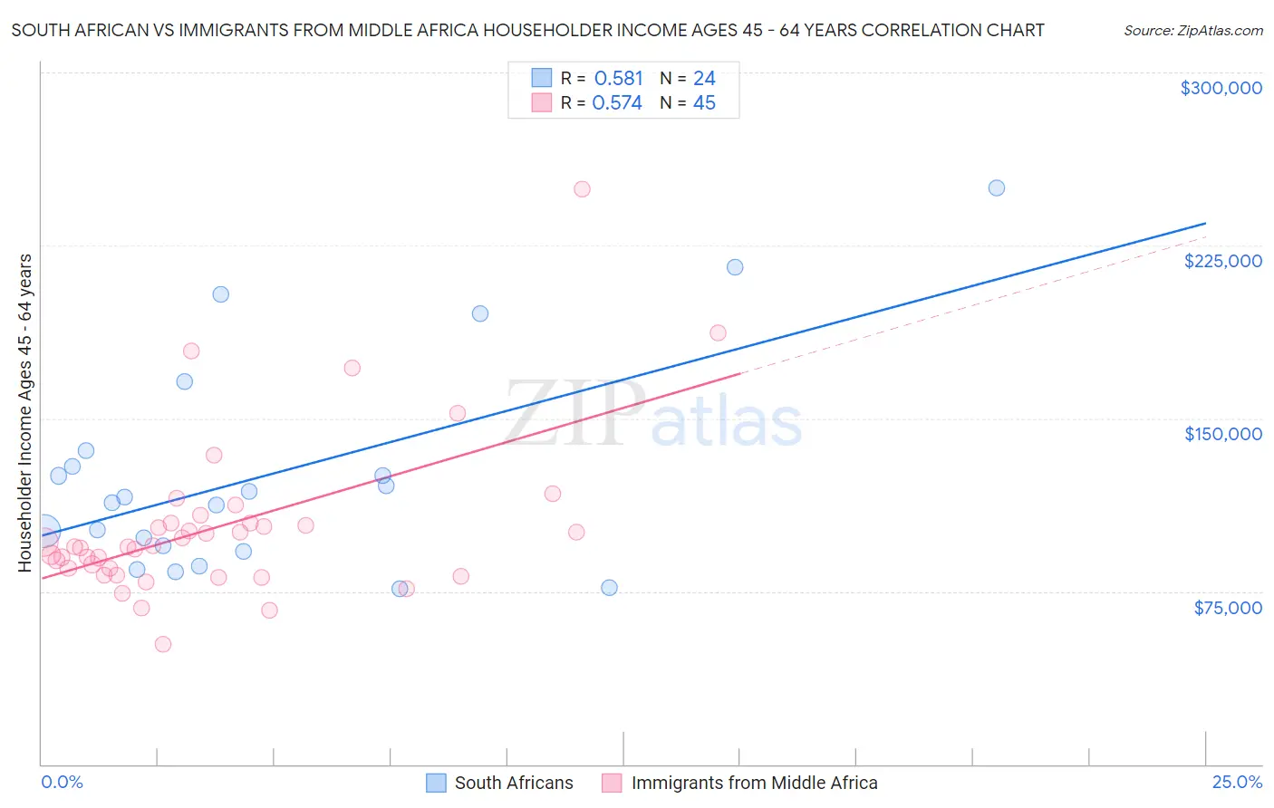 South African vs Immigrants from Middle Africa Householder Income Ages 45 - 64 years