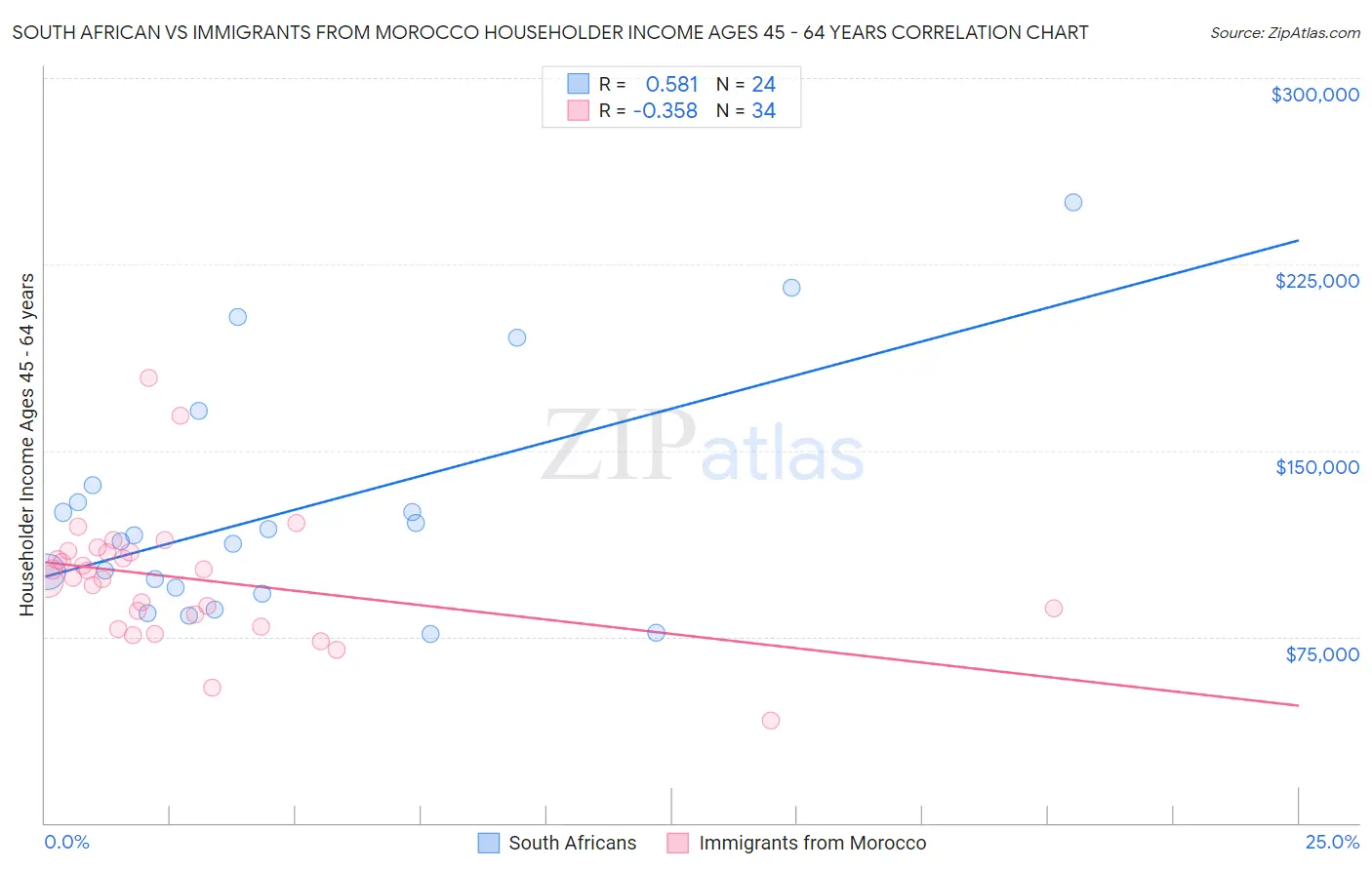 South African vs Immigrants from Morocco Householder Income Ages 45 - 64 years