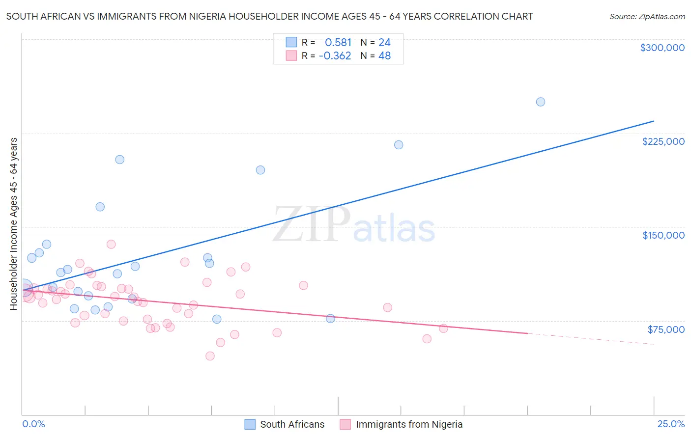 South African vs Immigrants from Nigeria Householder Income Ages 45 - 64 years