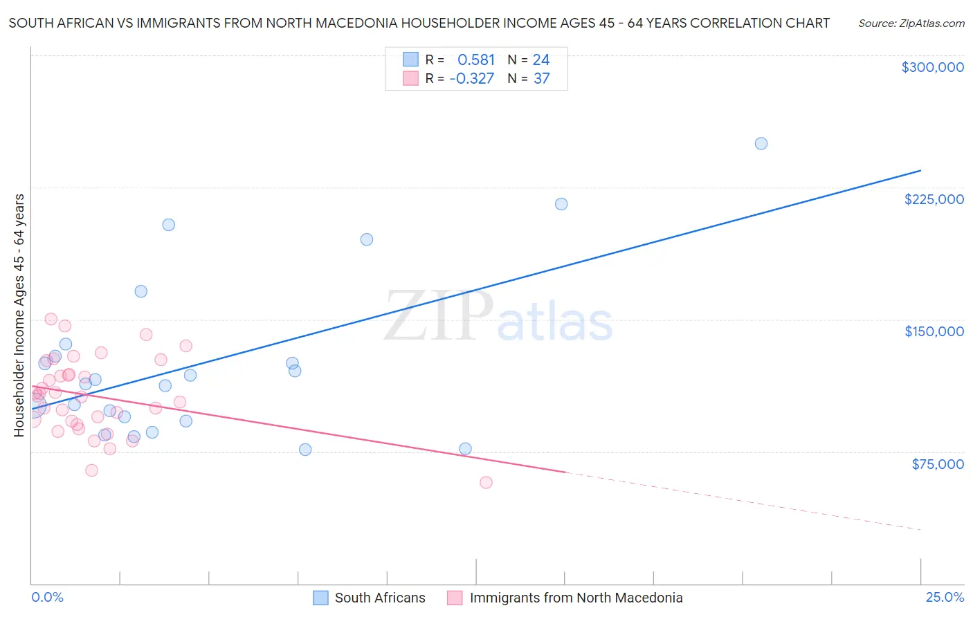 South African vs Immigrants from North Macedonia Householder Income Ages 45 - 64 years