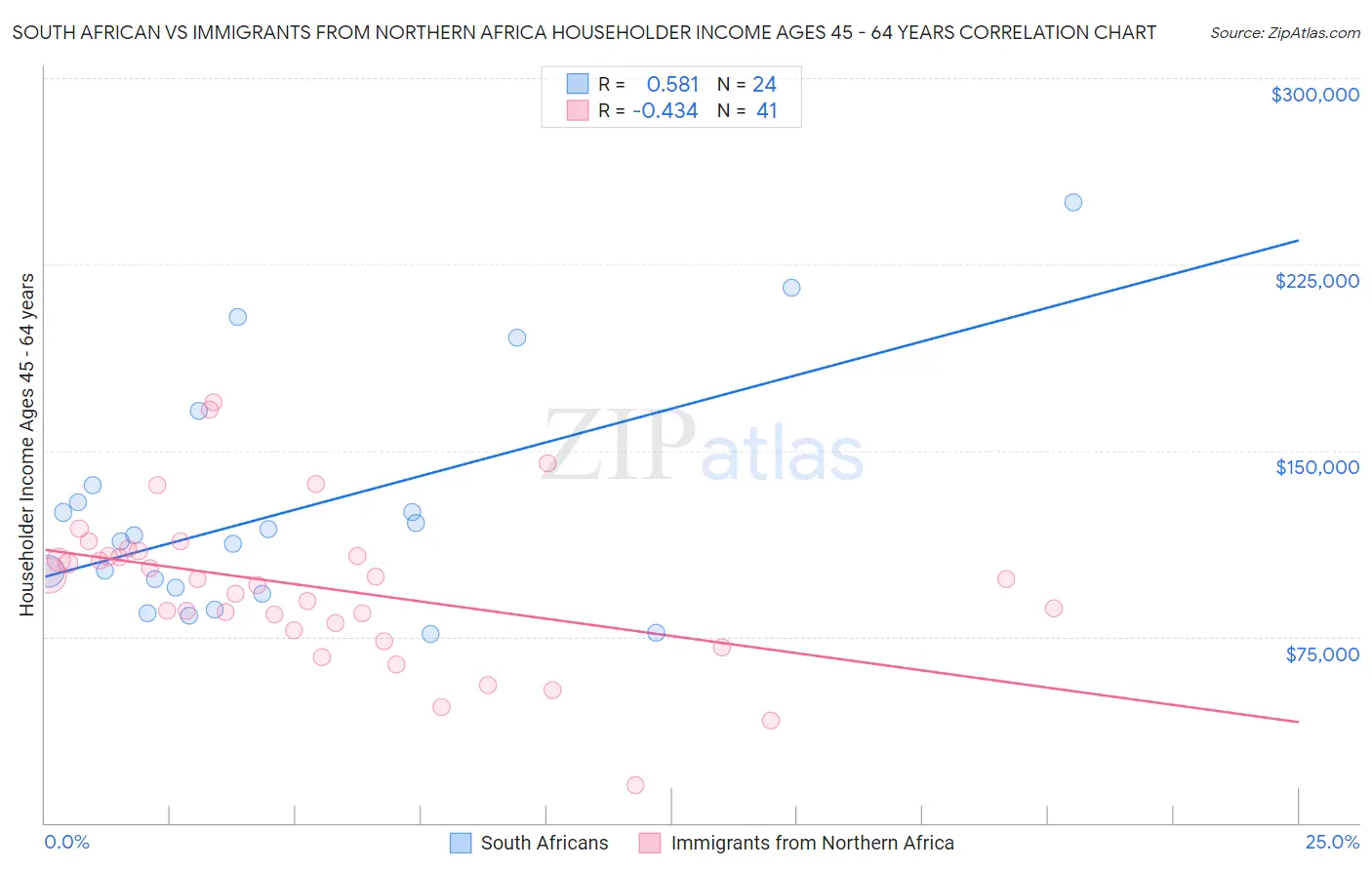 South African vs Immigrants from Northern Africa Householder Income Ages 45 - 64 years