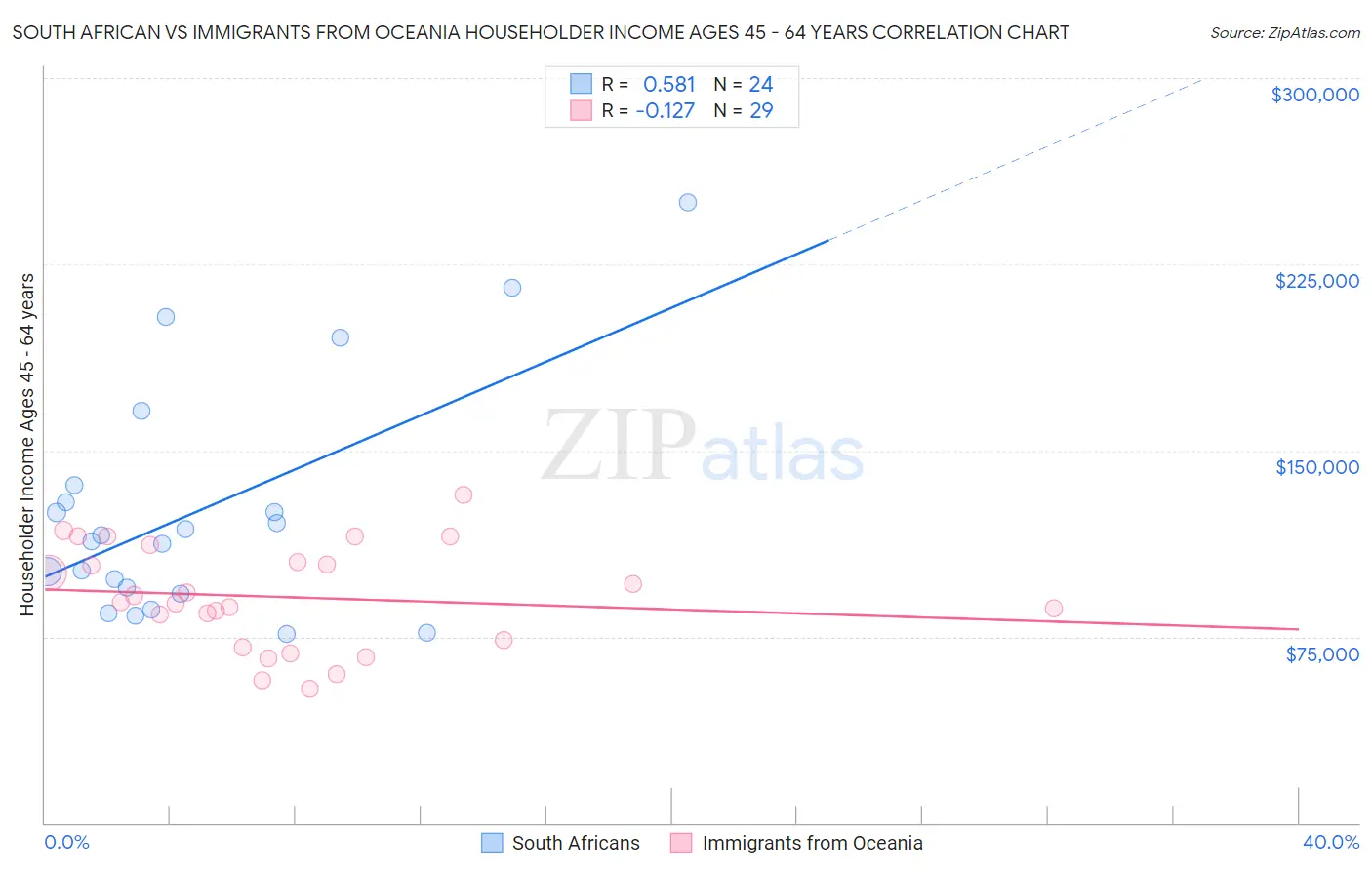 South African vs Immigrants from Oceania Householder Income Ages 45 - 64 years