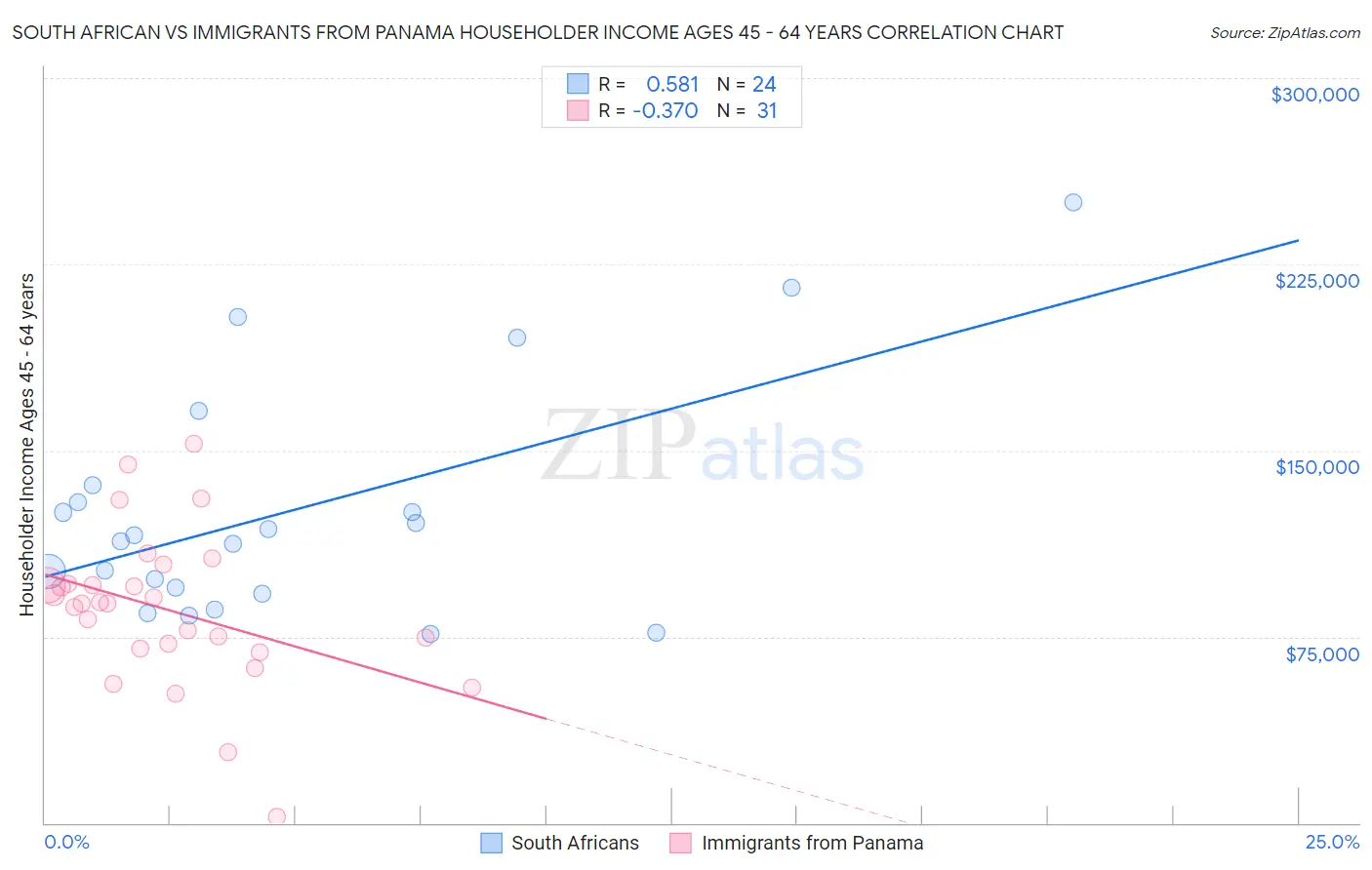 South African vs Immigrants from Panama Householder Income Ages 45 - 64 years