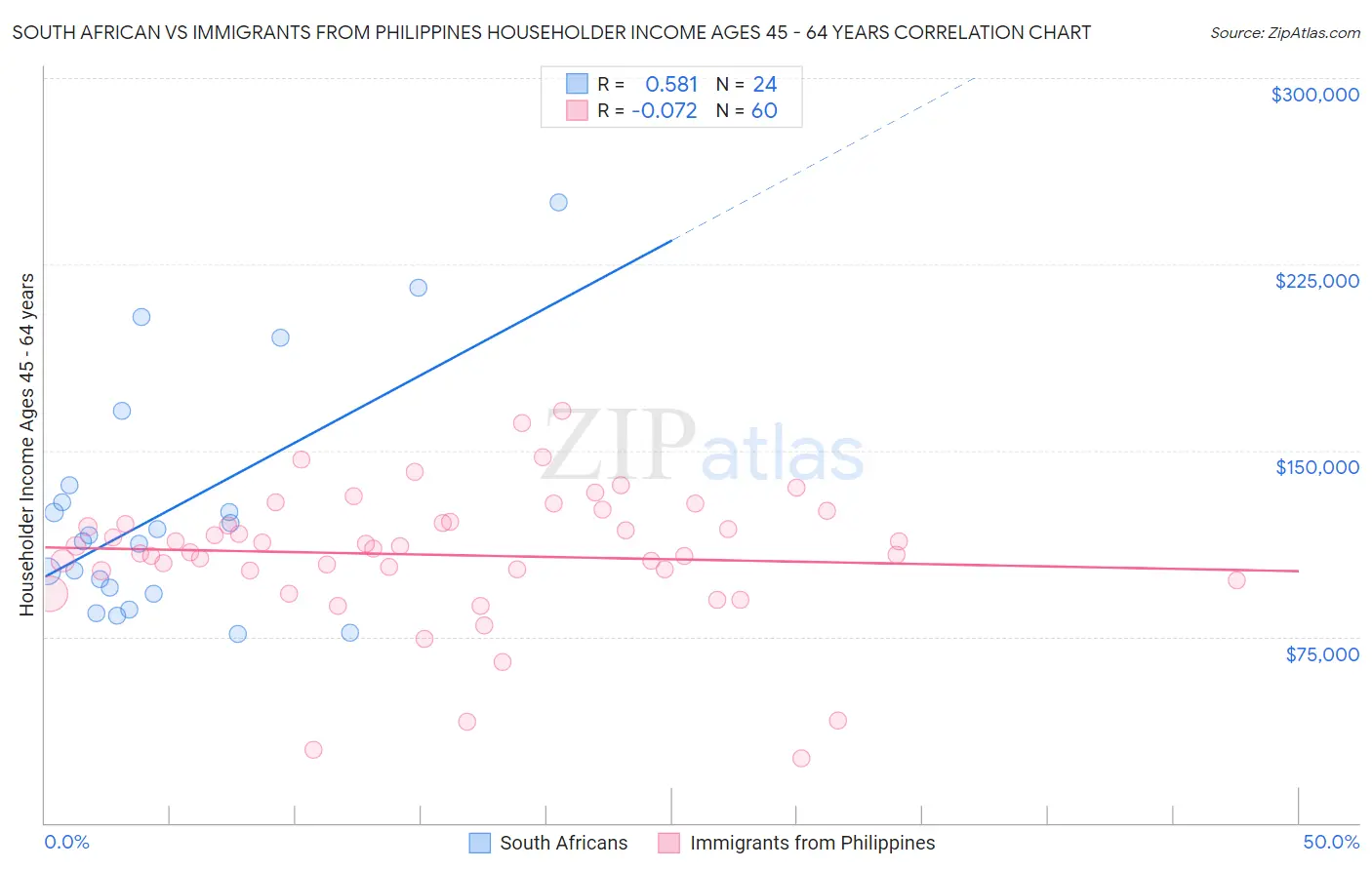 South African vs Immigrants from Philippines Householder Income Ages 45 - 64 years