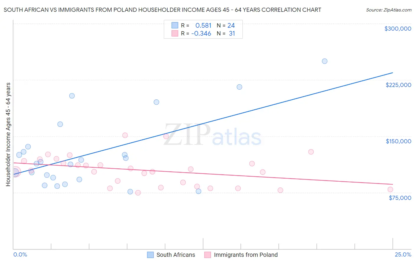 South African vs Immigrants from Poland Householder Income Ages 45 - 64 years
