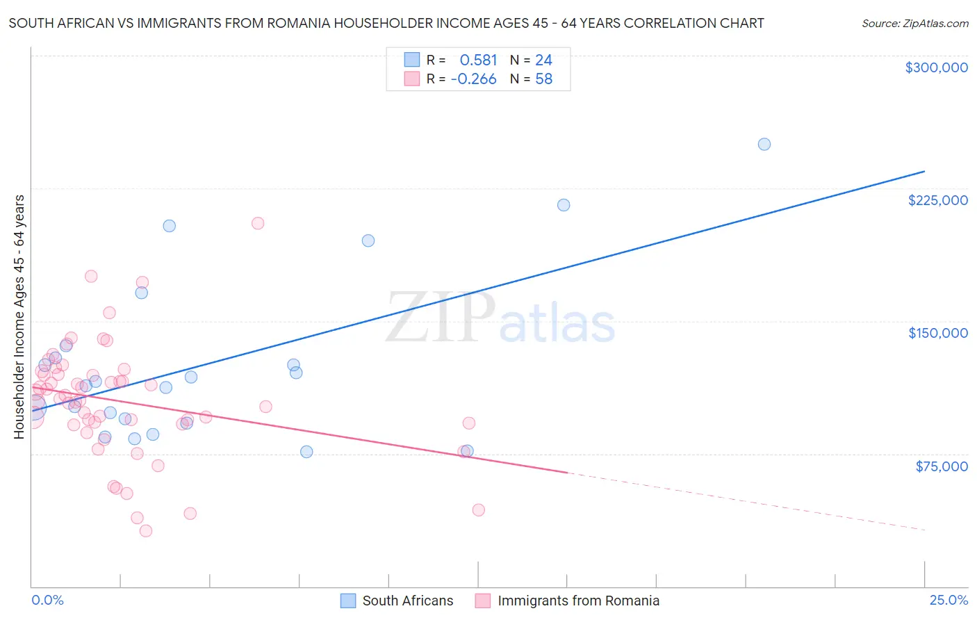 South African vs Immigrants from Romania Householder Income Ages 45 - 64 years