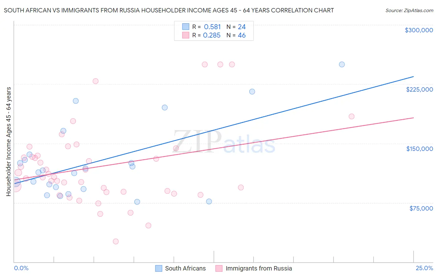 South African vs Immigrants from Russia Householder Income Ages 45 - 64 years