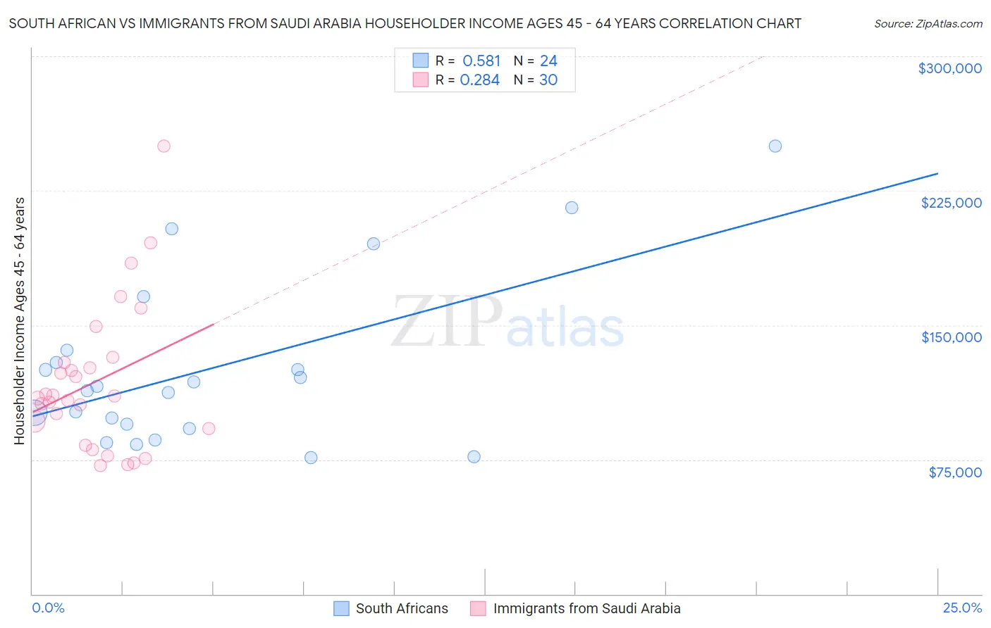 South African vs Immigrants from Saudi Arabia Householder Income Ages 45 - 64 years