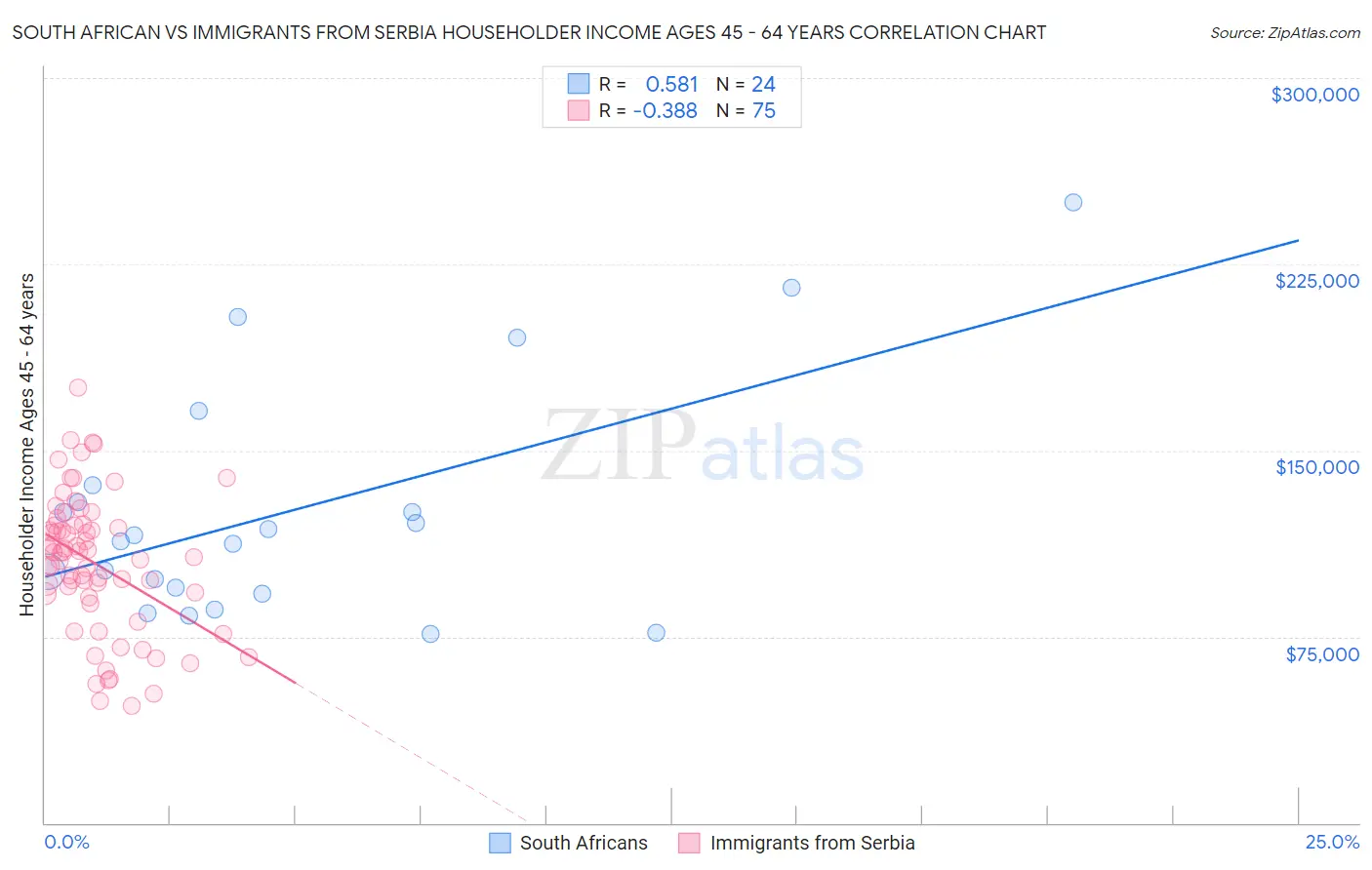 South African vs Immigrants from Serbia Householder Income Ages 45 - 64 years