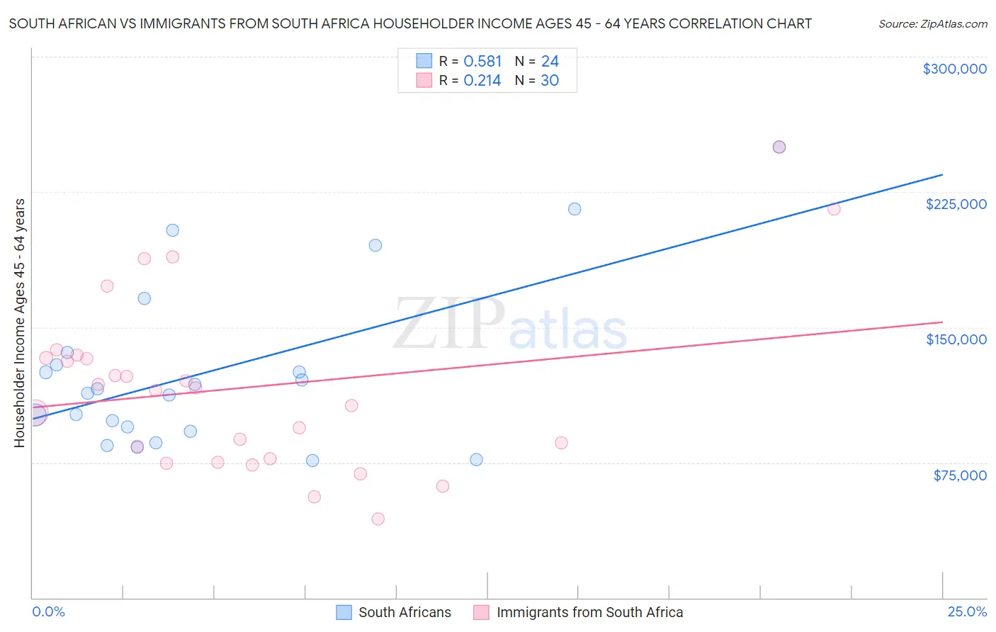 South African vs Immigrants from South Africa Householder Income Ages 45 - 64 years