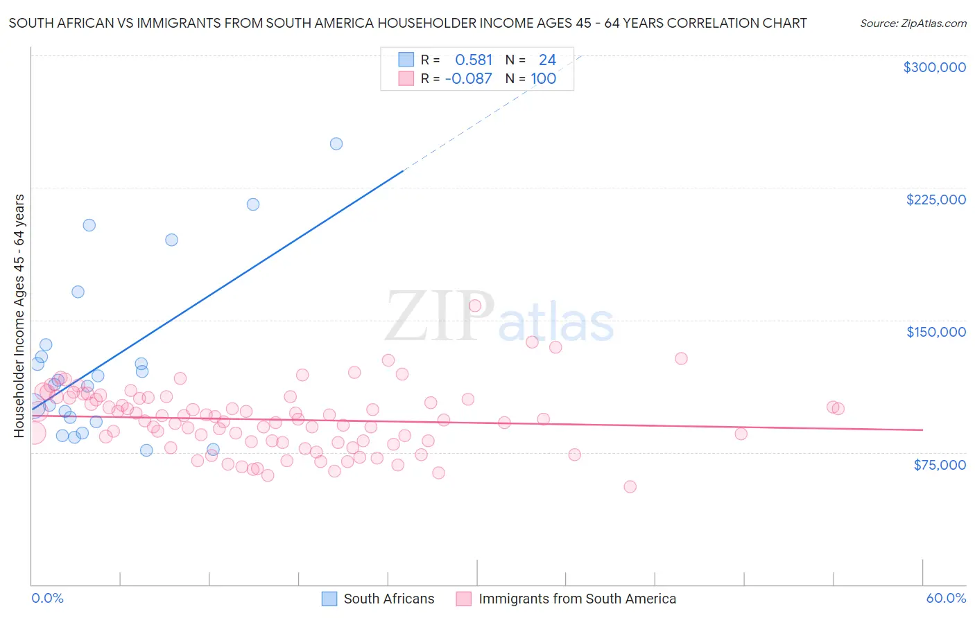 South African vs Immigrants from South America Householder Income Ages 45 - 64 years