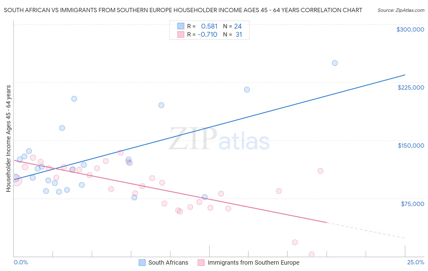 South African vs Immigrants from Southern Europe Householder Income Ages 45 - 64 years