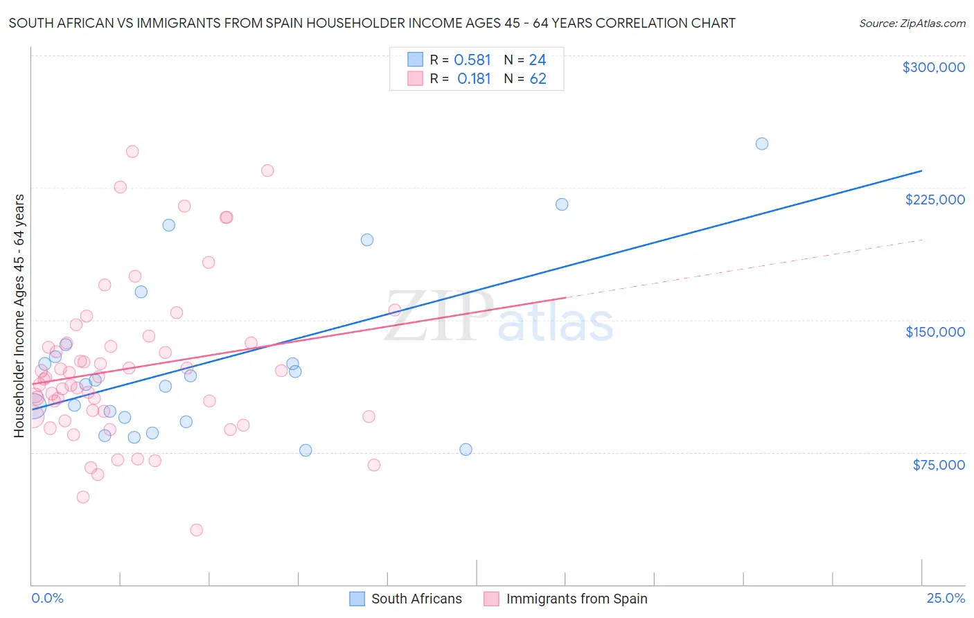 South African vs Immigrants from Spain Householder Income Ages 45 - 64 years