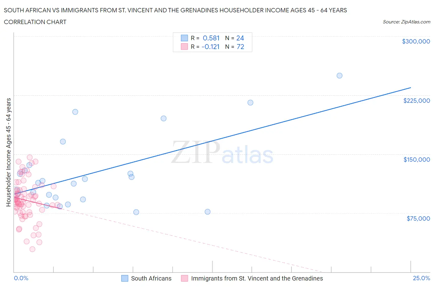 South African vs Immigrants from St. Vincent and the Grenadines Householder Income Ages 45 - 64 years