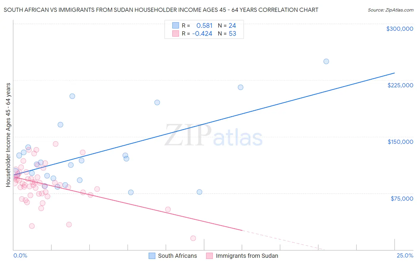 South African vs Immigrants from Sudan Householder Income Ages 45 - 64 years