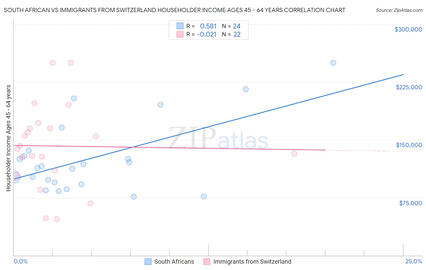 South African vs Immigrants from Switzerland Householder Income Ages 45 - 64 years