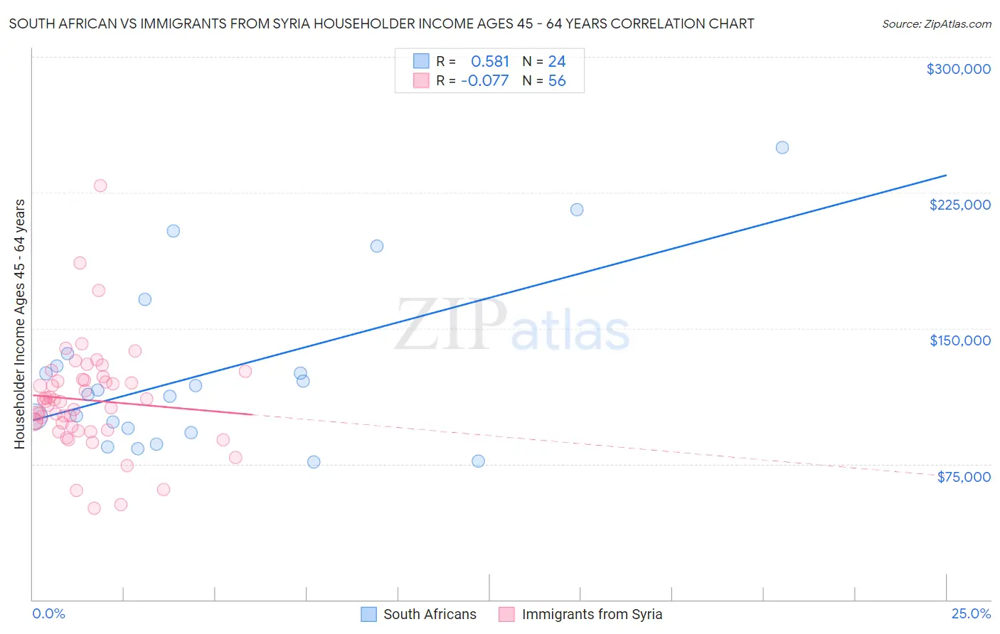South African vs Immigrants from Syria Householder Income Ages 45 - 64 years