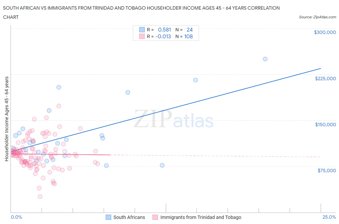 South African vs Immigrants from Trinidad and Tobago Householder Income Ages 45 - 64 years