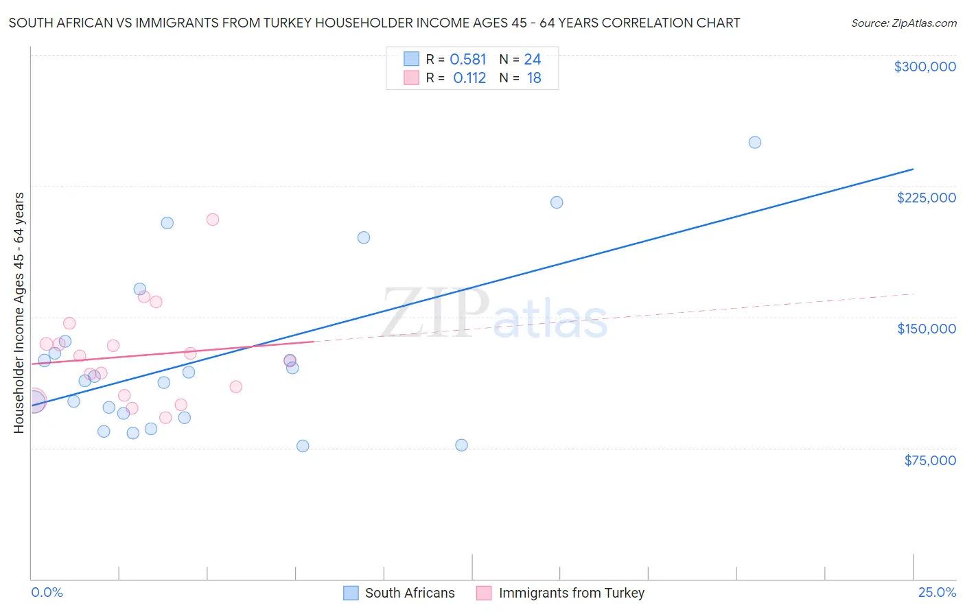 South African vs Immigrants from Turkey Householder Income Ages 45 - 64 years