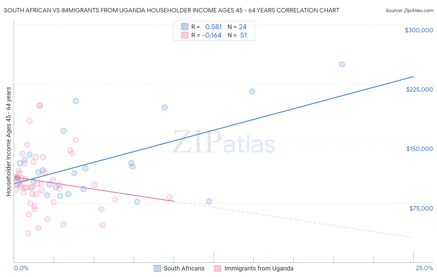 South African vs Immigrants from Uganda Householder Income Ages 45 - 64 years