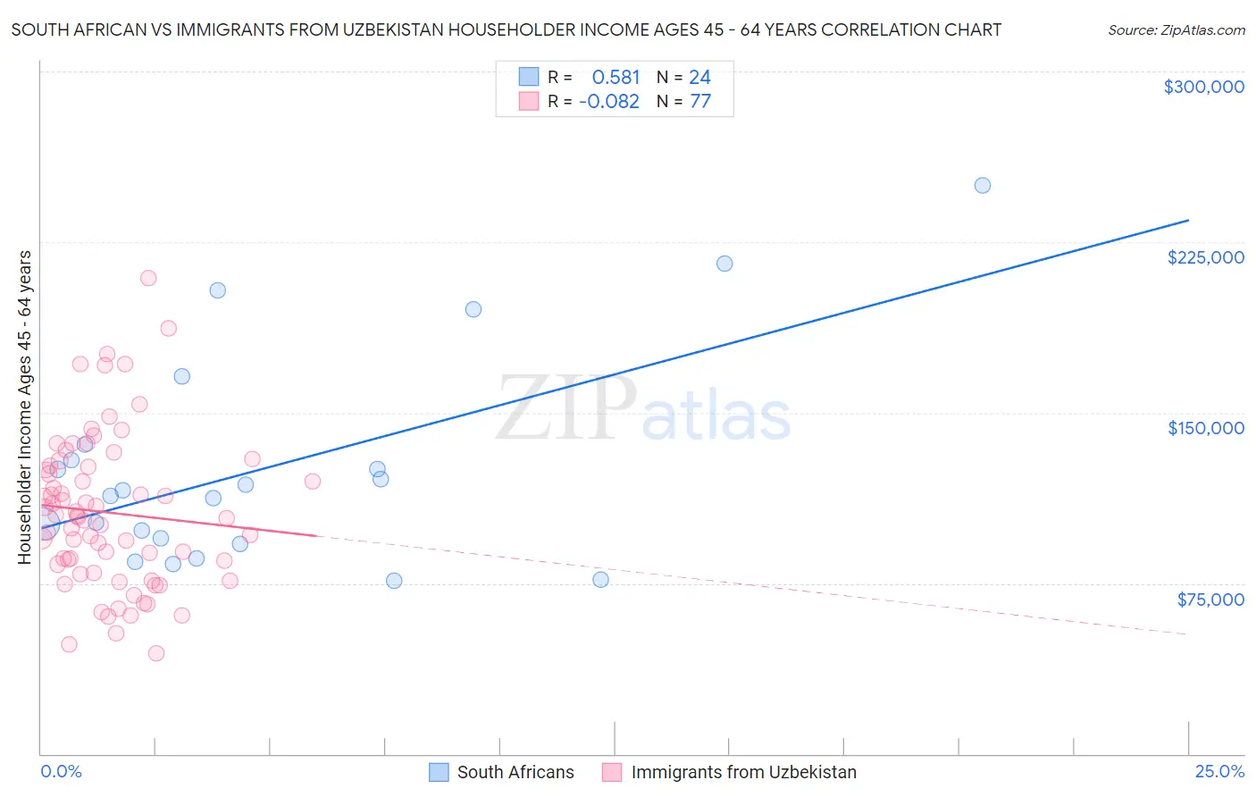 South African vs Immigrants from Uzbekistan Householder Income Ages 45 - 64 years