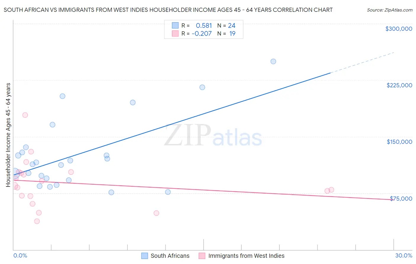 South African vs Immigrants from West Indies Householder Income Ages 45 - 64 years
