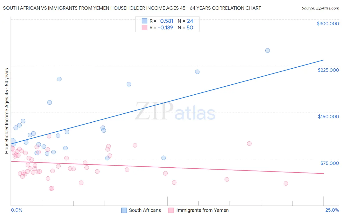 South African vs Immigrants from Yemen Householder Income Ages 45 - 64 years