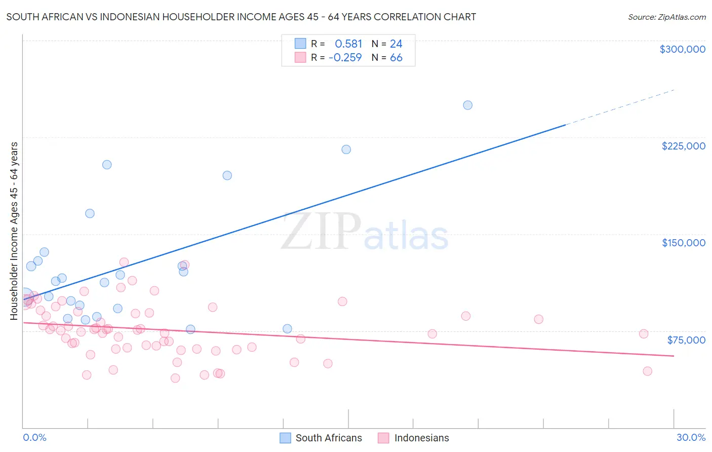 South African vs Indonesian Householder Income Ages 45 - 64 years