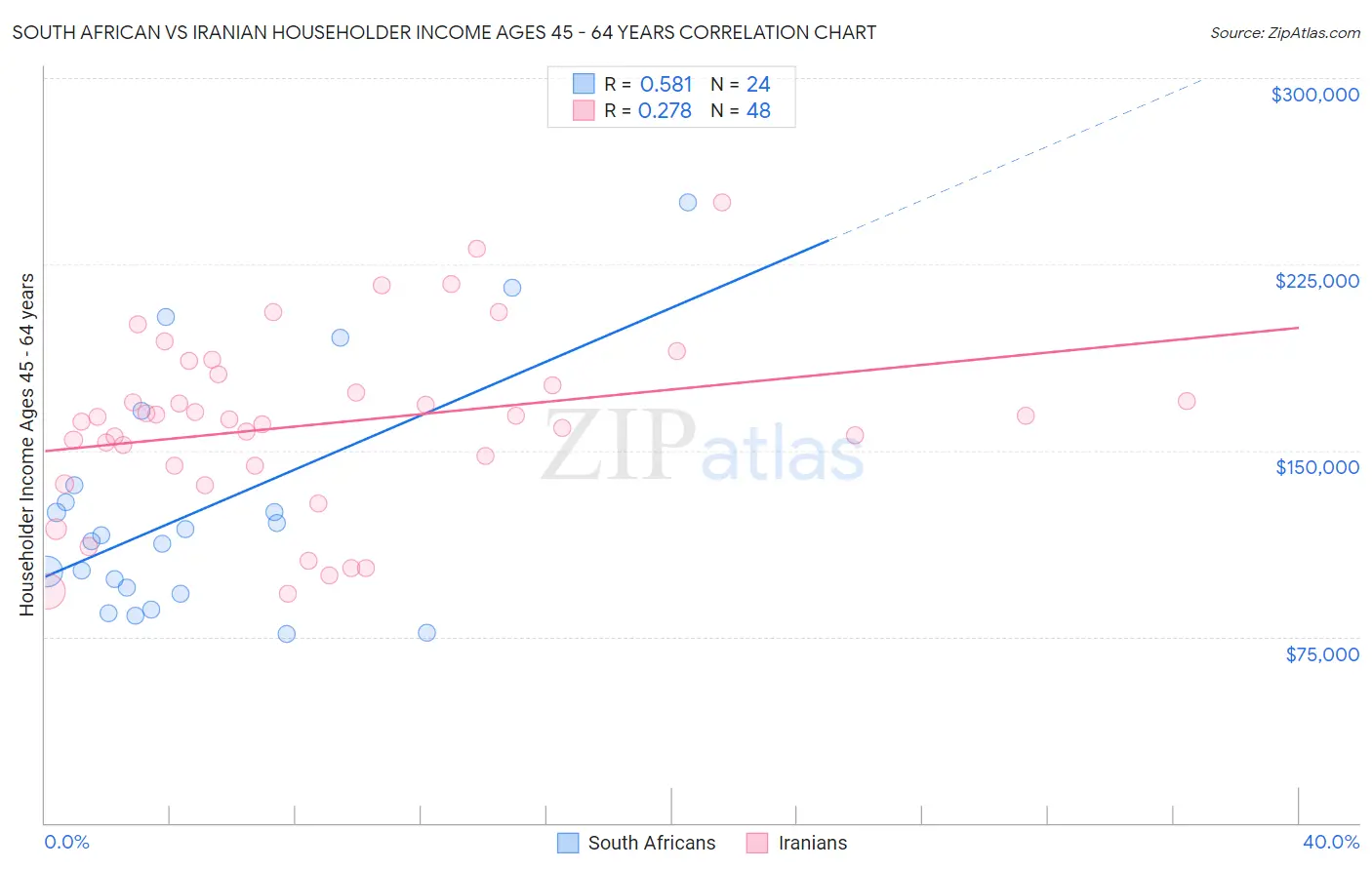 South African vs Iranian Householder Income Ages 45 - 64 years