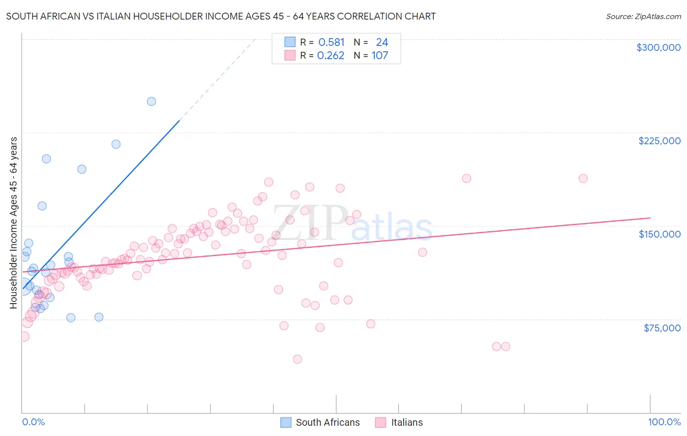 South African vs Italian Householder Income Ages 45 - 64 years