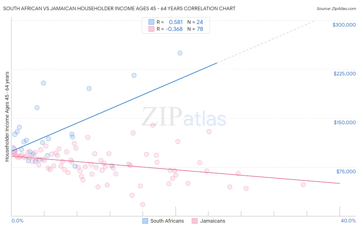 South African vs Jamaican Householder Income Ages 45 - 64 years