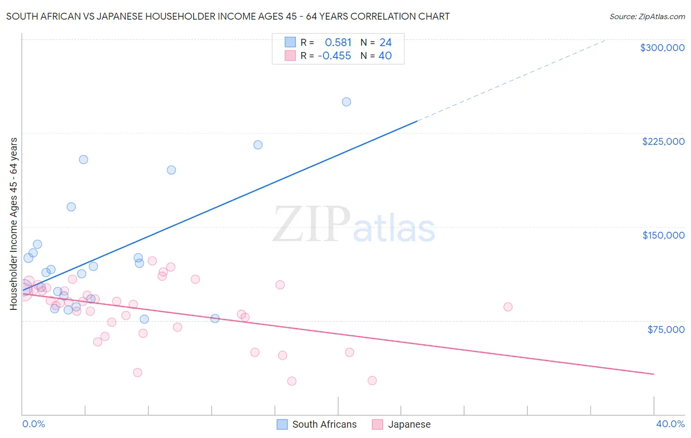 South African vs Japanese Householder Income Ages 45 - 64 years