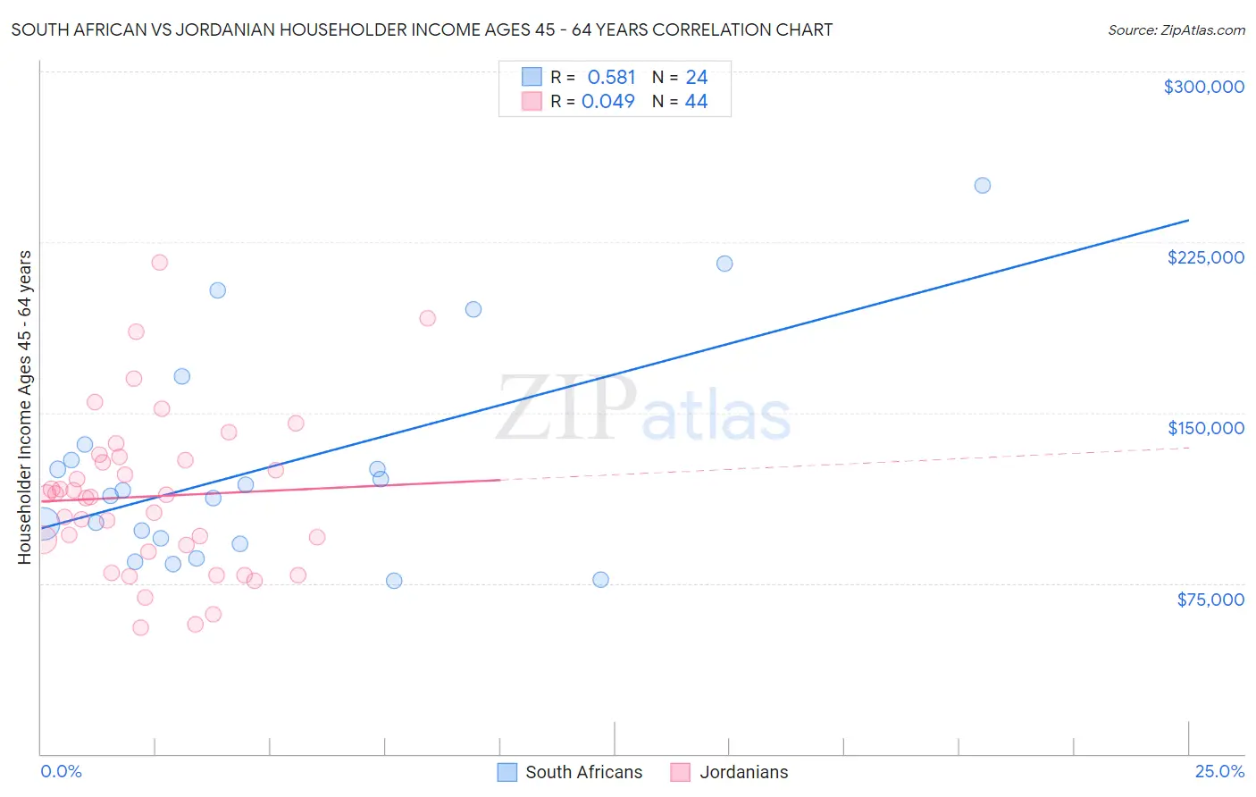South African vs Jordanian Householder Income Ages 45 - 64 years