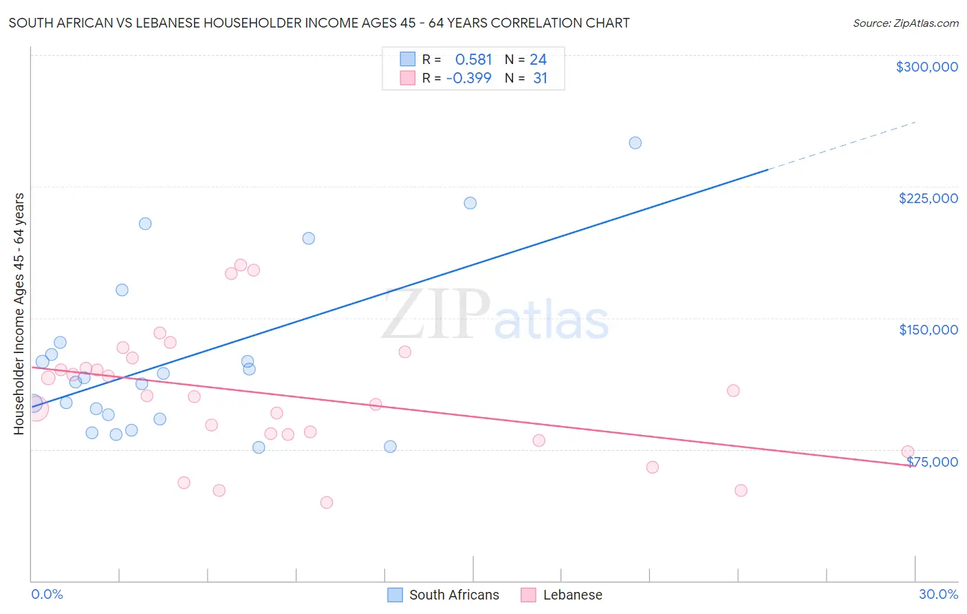 South African vs Lebanese Householder Income Ages 45 - 64 years