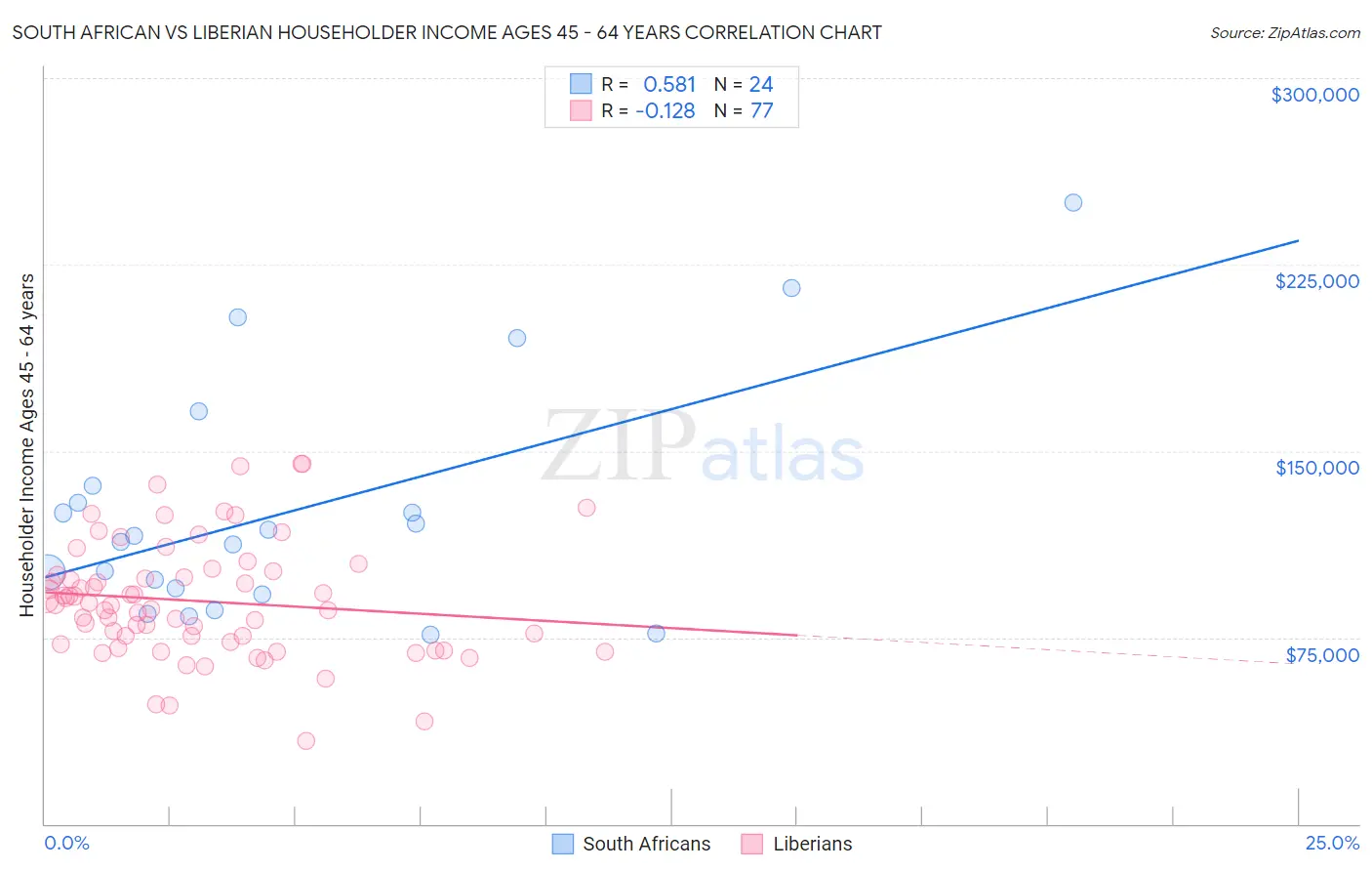 South African vs Liberian Householder Income Ages 45 - 64 years