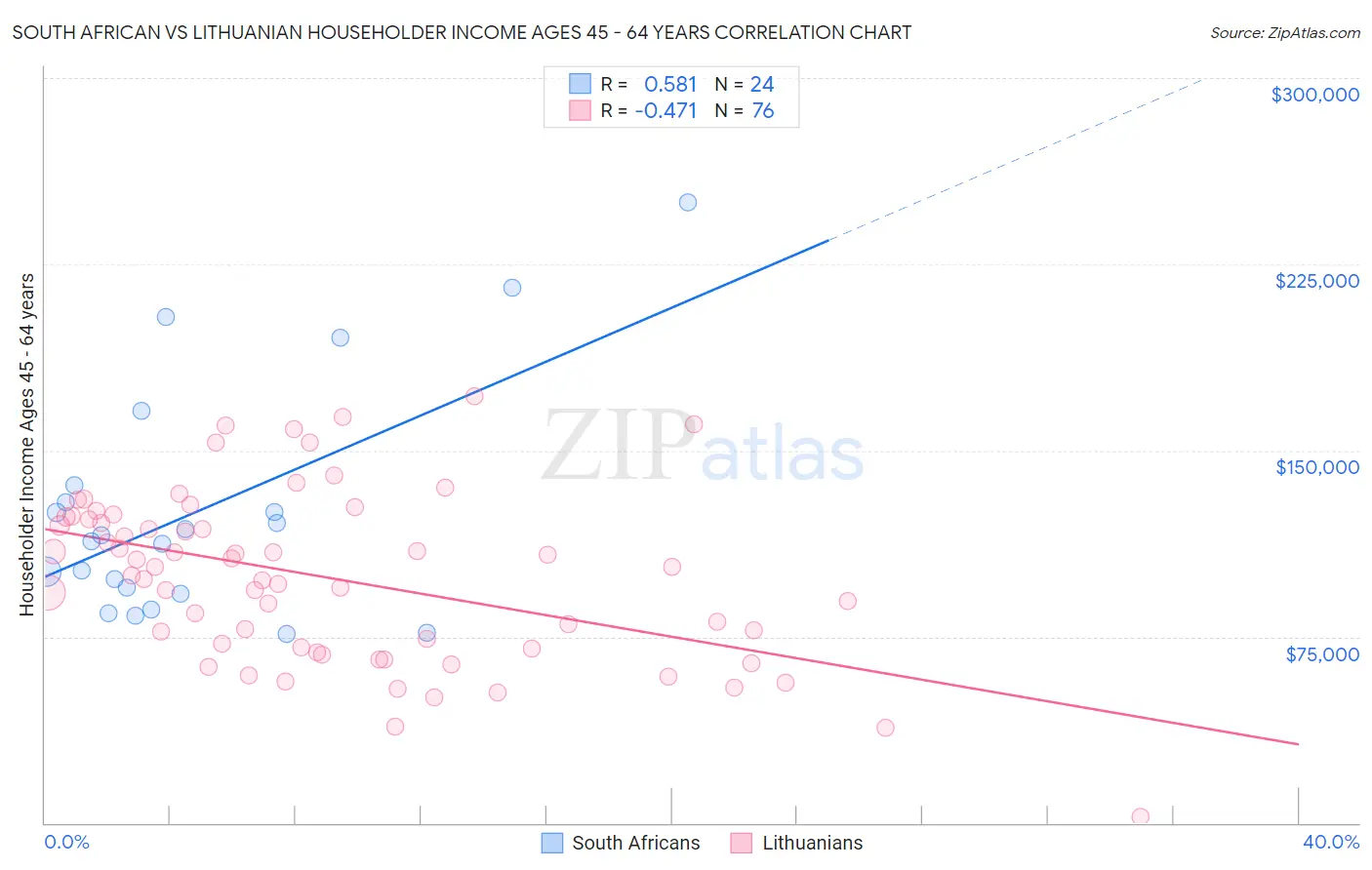 South African vs Lithuanian Householder Income Ages 45 - 64 years
