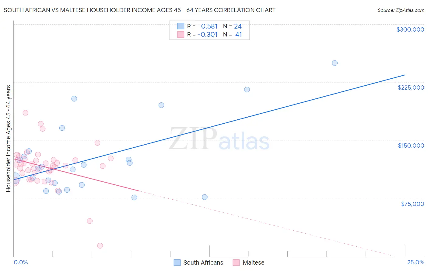 South African vs Maltese Householder Income Ages 45 - 64 years