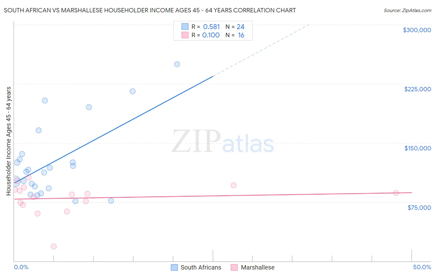South African vs Marshallese Householder Income Ages 45 - 64 years