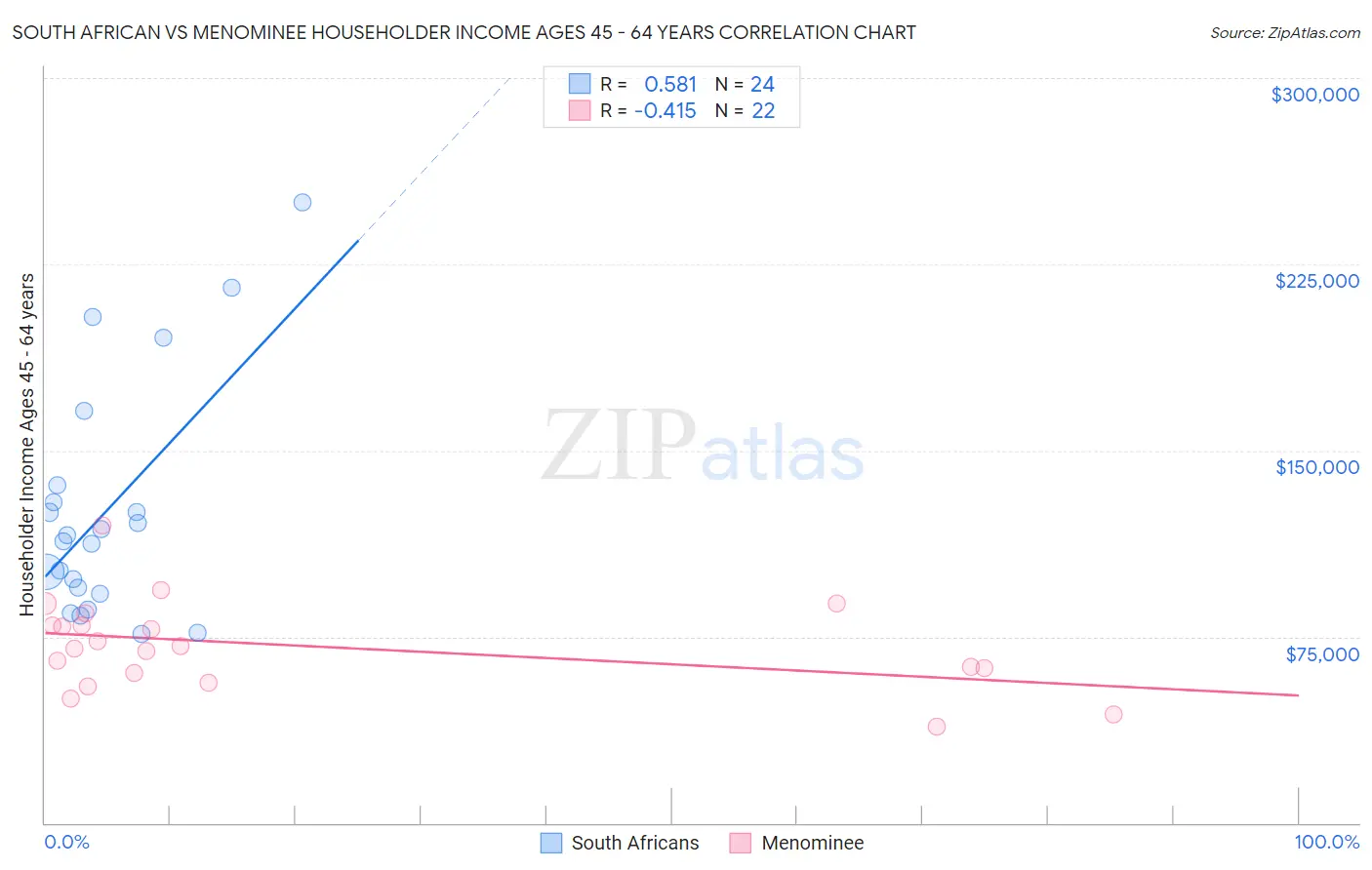 South African vs Menominee Householder Income Ages 45 - 64 years