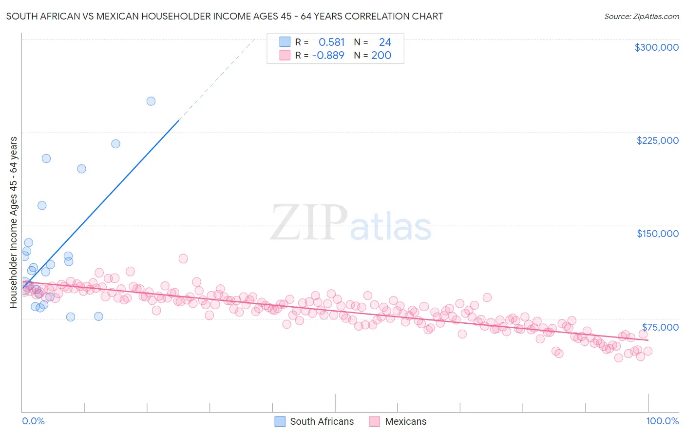 South African vs Mexican Householder Income Ages 45 - 64 years
