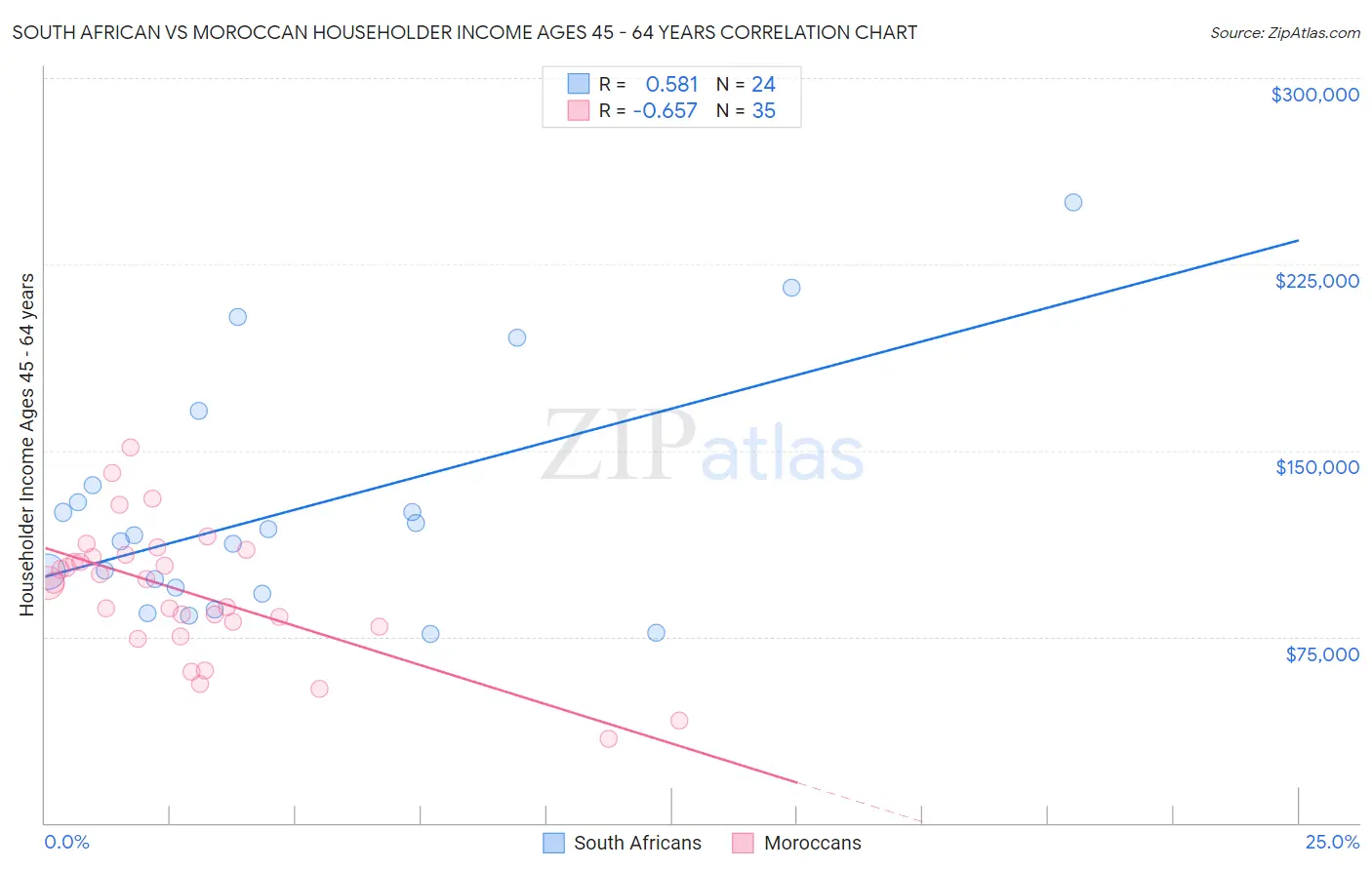 South African vs Moroccan Householder Income Ages 45 - 64 years