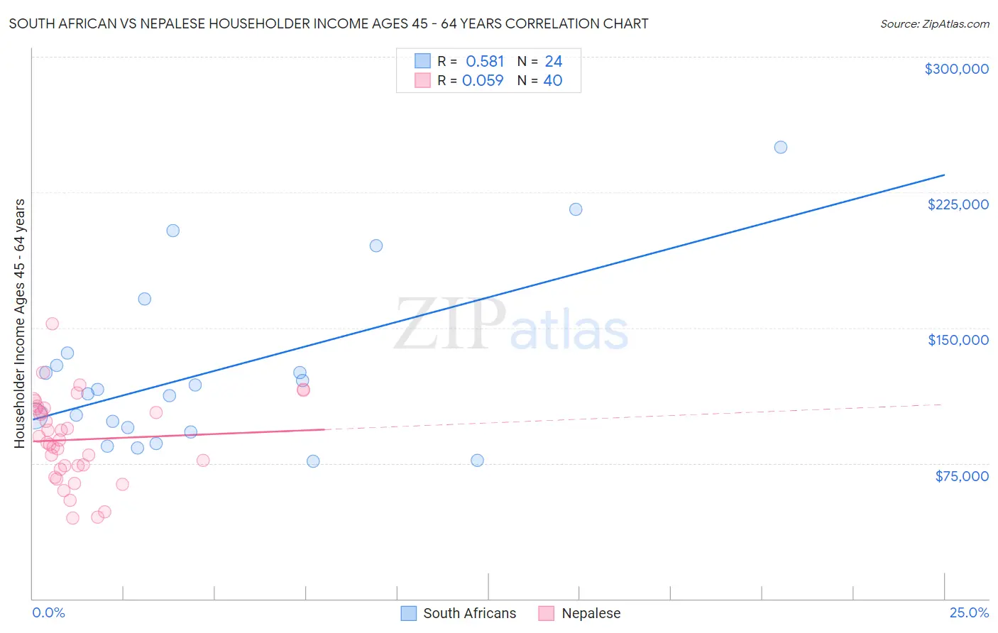 South African vs Nepalese Householder Income Ages 45 - 64 years